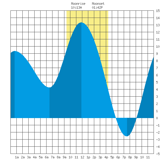 Center Slough Entrance tide chart for Friday, January 20, 2023
