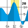 Center Slough Entrance tide chart for Friday, January 20, 2023