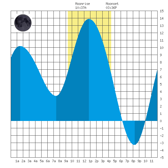 Center Slough Entrance tide chart for Saturday, January 21, 2023