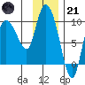 Center Slough Entrance tide chart for Saturday, January 21, 2023