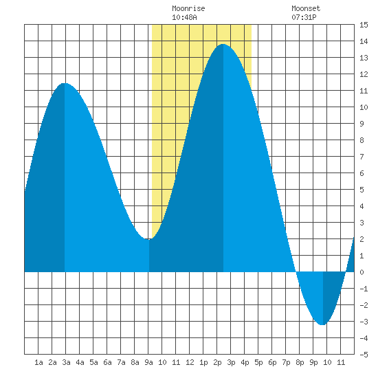 Center Slough Entrance tide chart for Monday, January 23, 2023