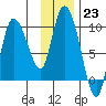 Center Slough Entrance tide chart for Monday, January 23, 2023