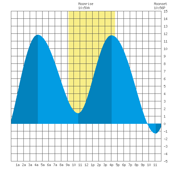 Center Slough Entrance tide chart for Wednesday, January 25, 2023