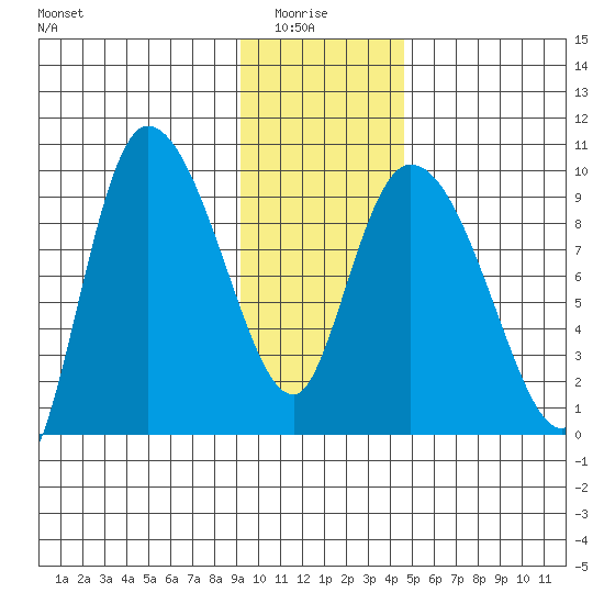 Center Slough Entrance tide chart for Thursday, January 26, 2023