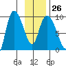 Center Slough Entrance tide chart for Thursday, January 26, 2023