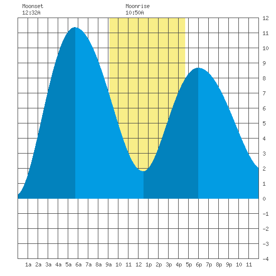 Center Slough Entrance tide chart for Friday, January 27, 2023
