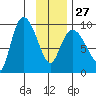 Center Slough Entrance tide chart for Friday, January 27, 2023