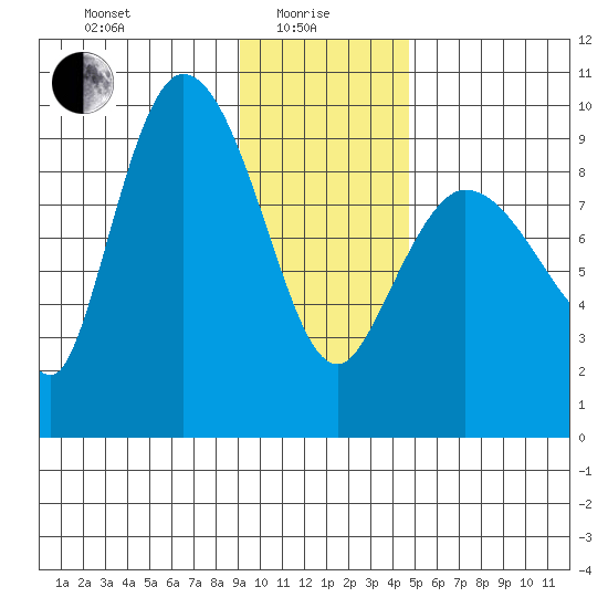 Center Slough Entrance tide chart for Saturday, January 28, 2023