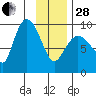 Center Slough Entrance tide chart for Saturday, January 28, 2023