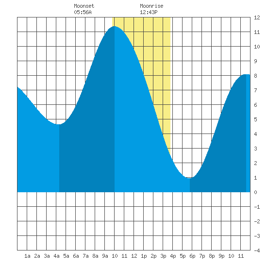 Center Slough Entrance tide chart for Monday, January 2, 2023