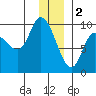 Center Slough Entrance tide chart for Monday, January 2, 2023