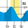 Center Slough Entrance tide chart for Tuesday, January 31, 2023