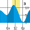 Center Slough Entrance tide chart for Tuesday, January 3, 2023