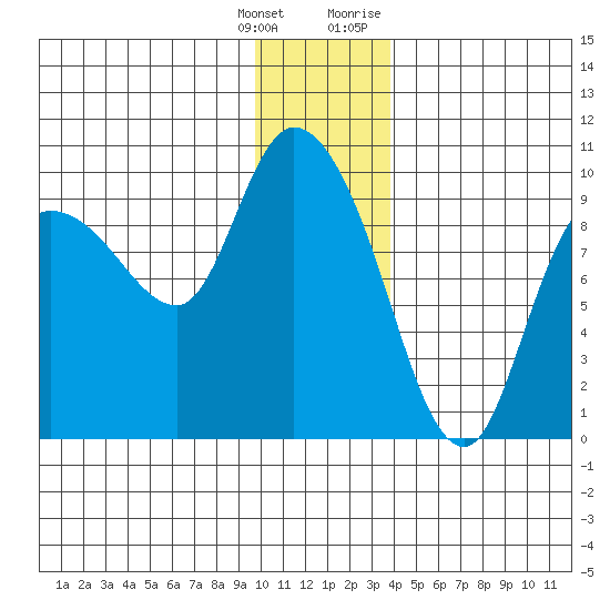 Center Slough Entrance tide chart for Wednesday, January 4, 2023