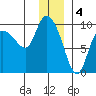 Center Slough Entrance tide chart for Wednesday, January 4, 2023
