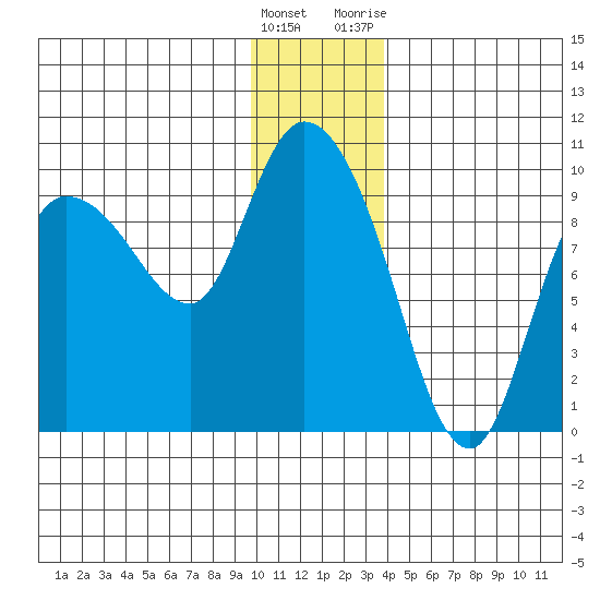 Center Slough Entrance tide chart for Thursday, January 5, 2023