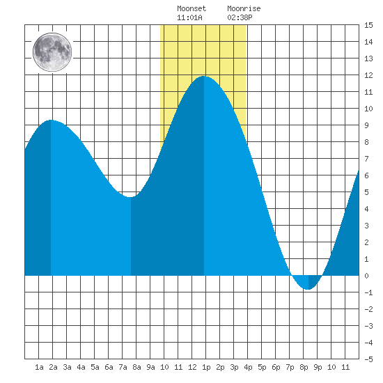 Center Slough Entrance tide chart for Friday, January 6, 2023