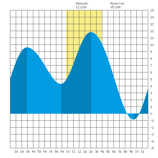 Center Slough Entrance tide chart for Sunday, January 8, 2023