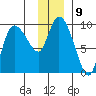 Center Slough Entrance tide chart for Monday, January 9, 2023
