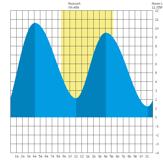 Center Slough Entrance tide chart for Friday, February 10, 2023