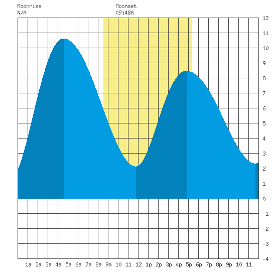 Center Slough Entrance tide chart for Saturday, February 11, 2023