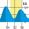 Center Slough Entrance tide chart for Saturday, February 11, 2023