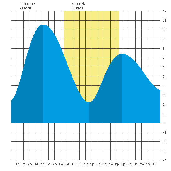 Center Slough Entrance tide chart for Sunday, February 12, 2023