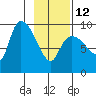 Center Slough Entrance tide chart for Sunday, February 12, 2023