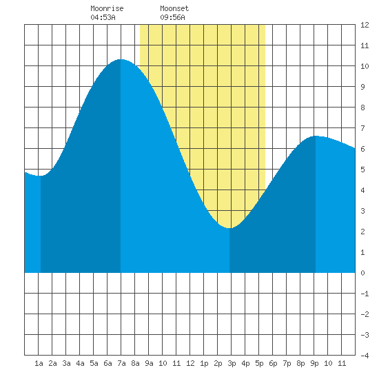 Center Slough Entrance tide chart for Tuesday, February 14, 2023