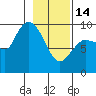 Center Slough Entrance tide chart for Tuesday, February 14, 2023