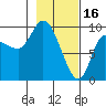 Center Slough Entrance tide chart for Thursday, February 16, 2023