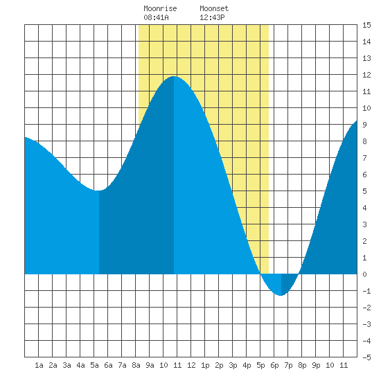 Center Slough Entrance tide chart for Friday, February 17, 2023
