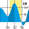Center Slough Entrance tide chart for Saturday, February 18, 2023