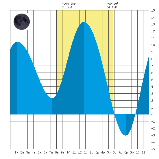 Center Slough Entrance tide chart for Sunday, February 19, 2023