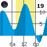 Center Slough Entrance tide chart for Sunday, February 19, 2023