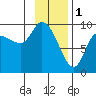 Center Slough Entrance tide chart for Wednesday, February 1, 2023