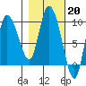 Center Slough Entrance tide chart for Monday, February 20, 2023
