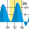 Center Slough Entrance tide chart for Tuesday, February 21, 2023