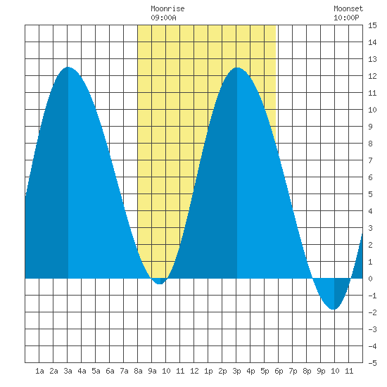 Center Slough Entrance tide chart for Wednesday, February 22, 2023