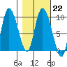 Center Slough Entrance tide chart for Wednesday, February 22, 2023