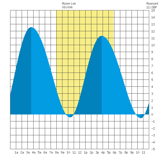 Center Slough Entrance tide chart for Thursday, February 23, 2023