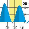 Center Slough Entrance tide chart for Thursday, February 23, 2023