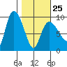 Center Slough Entrance tide chart for Saturday, February 25, 2023