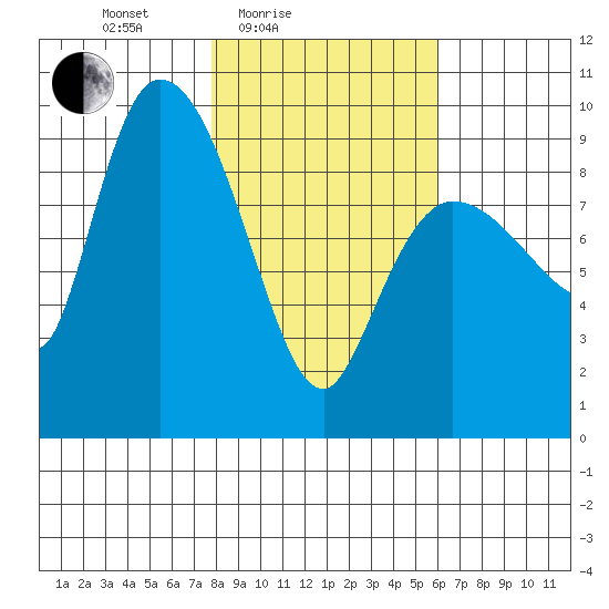 Center Slough Entrance tide chart for Sunday, February 26, 2023
