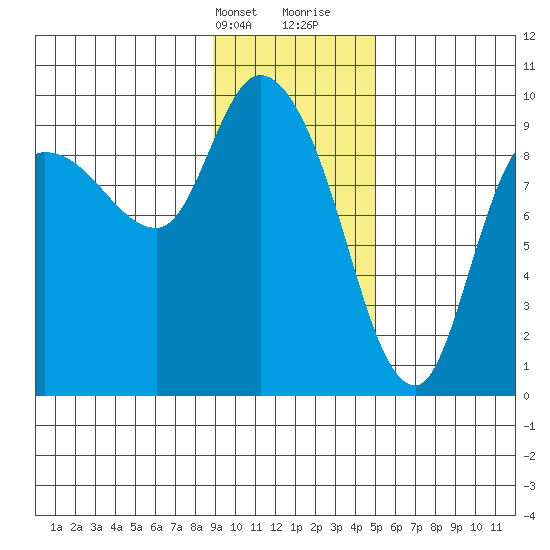 Center Slough Entrance tide chart for Thursday, February 2, 2023