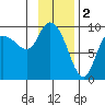 Center Slough Entrance tide chart for Thursday, February 2, 2023