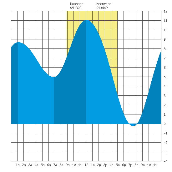 Center Slough Entrance tide chart for Friday, February 3, 2023