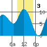 Center Slough Entrance tide chart for Friday, February 3, 2023