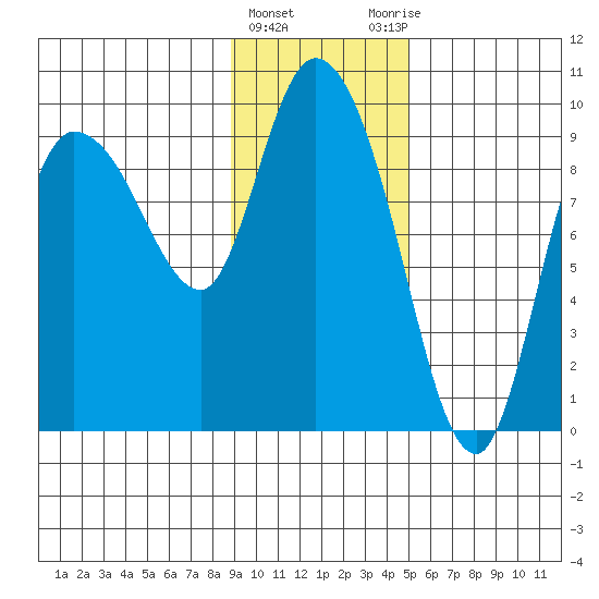 Center Slough Entrance tide chart for Saturday, February 4, 2023