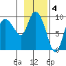 Center Slough Entrance tide chart for Saturday, February 4, 2023